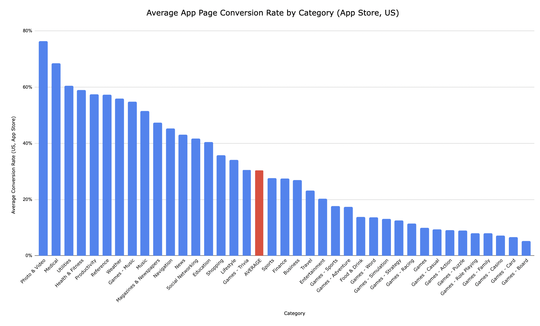 Average App Page Conversion Rate by Category (App Store, US)